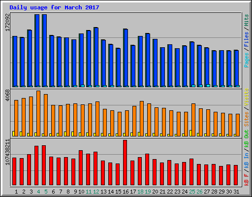 Daily usage for March 2017