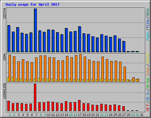 Daily usage for April 2017