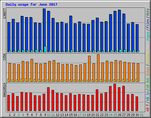 Daily usage for June 2017