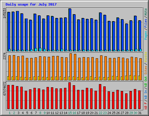 Daily usage for July 2017