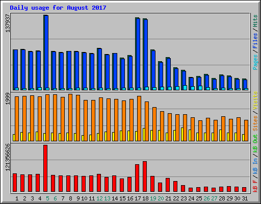 Daily usage for August 2017