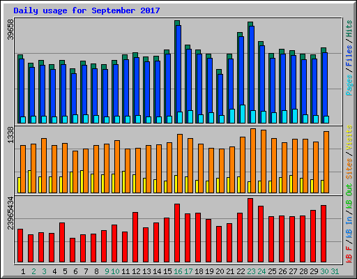 Daily usage for September 2017