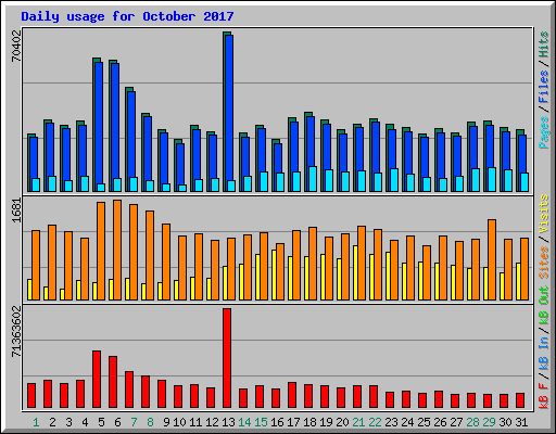 Daily usage for October 2017