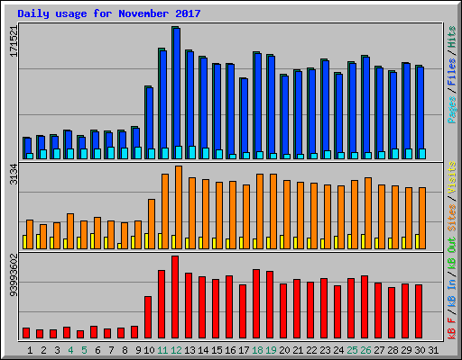 Daily usage for November 2017