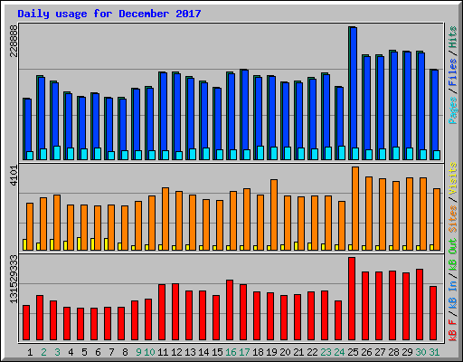 Daily usage for December 2017