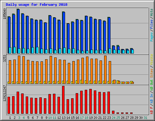 Daily usage for February 2018