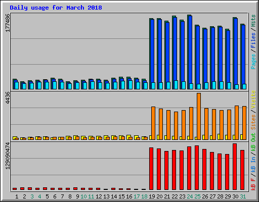 Daily usage for March 2018