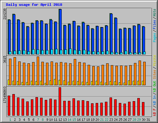 Daily usage for April 2018