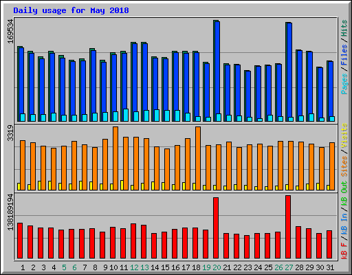 Daily usage for May 2018