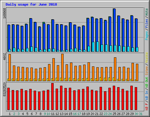 Daily usage for June 2018