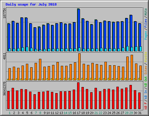 Daily usage for July 2018