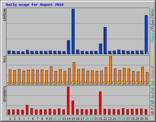 Daily usage for August 2018
