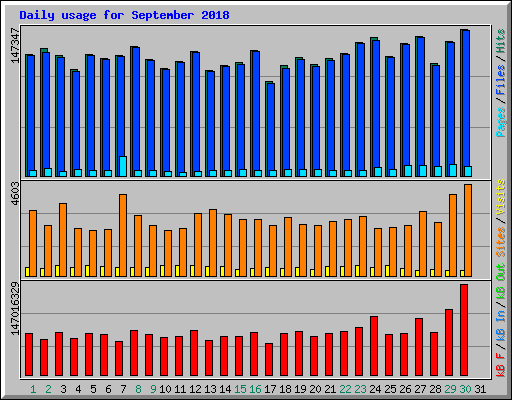 Daily usage for September 2018