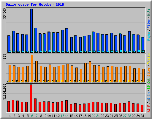 Daily usage for October 2018