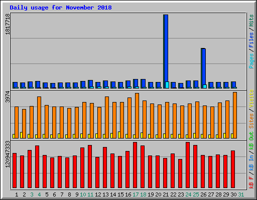 Daily usage for November 2018