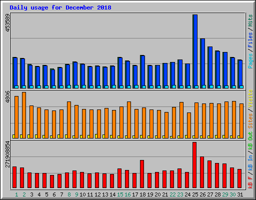 Daily usage for December 2018