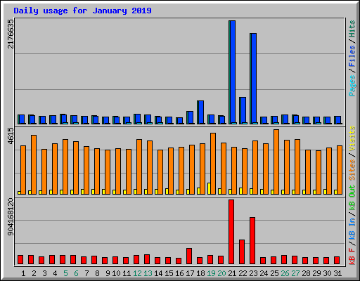 Daily usage for January 2019