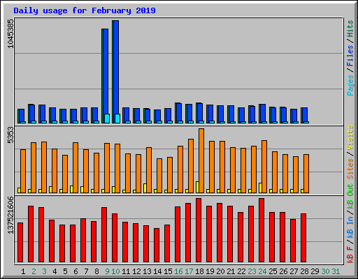 Daily usage for February 2019