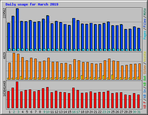 Daily usage for March 2019