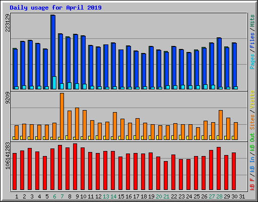 Daily usage for April 2019