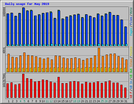 Daily usage for May 2019