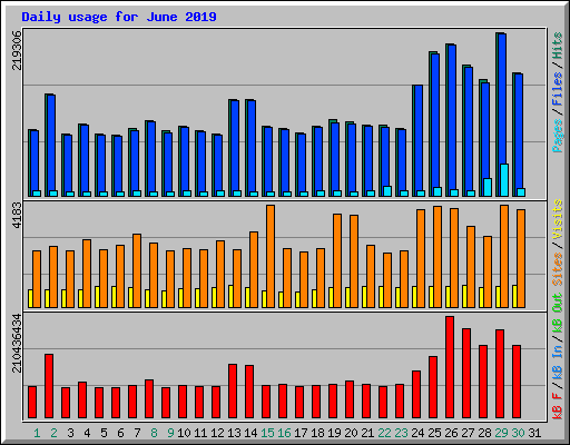 Daily usage for June 2019