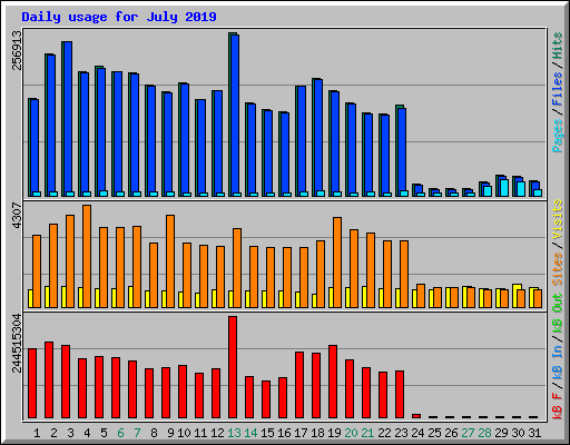 Daily usage for July 2019