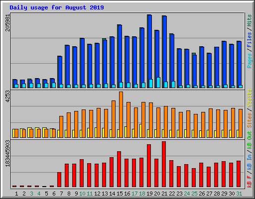 Daily usage for August 2019