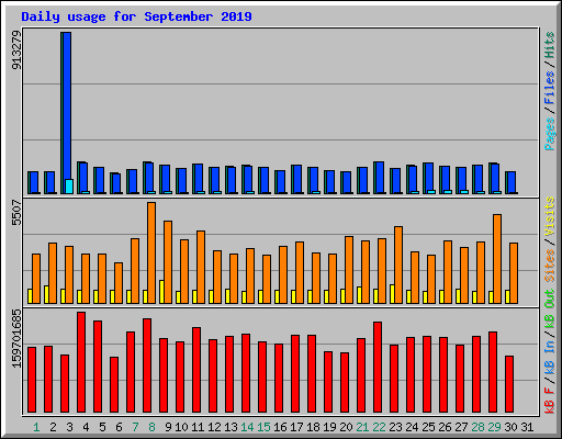 Daily usage for September 2019