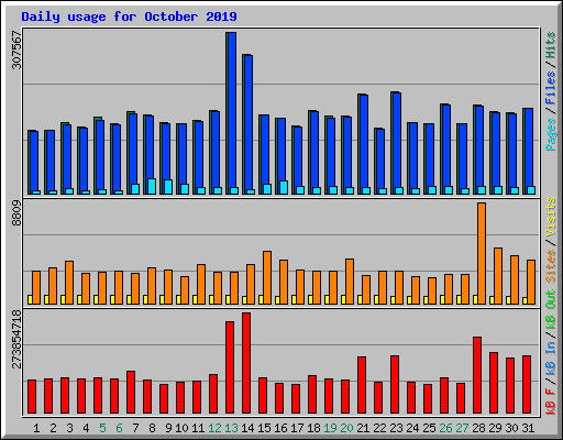 Daily usage for October 2019