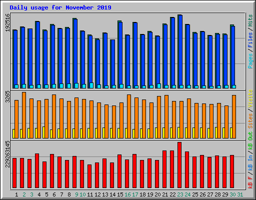 Daily usage for November 2019