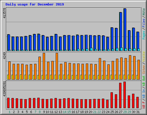 Daily usage for December 2019