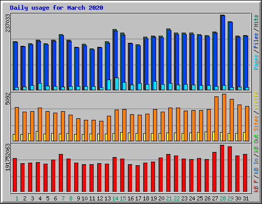 Daily usage for March 2020
