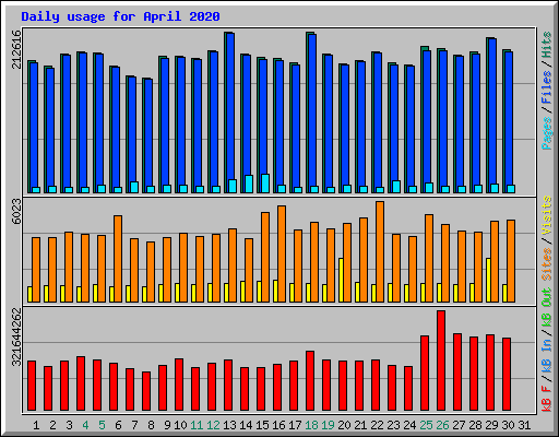 Daily usage for April 2020