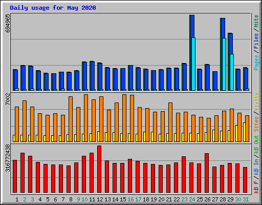 Daily usage for May 2020