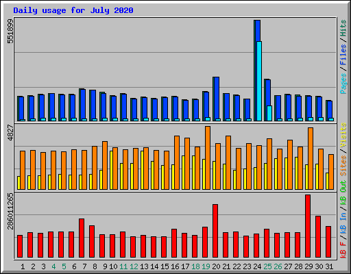 Daily usage for July 2020