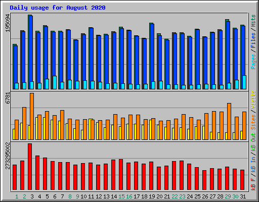 Daily usage for August 2020