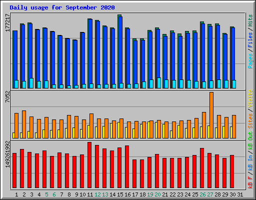 Daily usage for September 2020