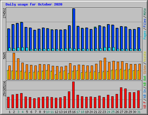 Daily usage for October 2020