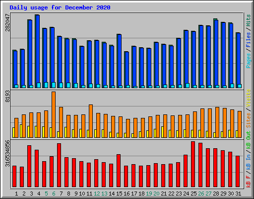 Daily usage for December 2020