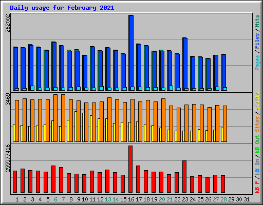 Daily usage for February 2021