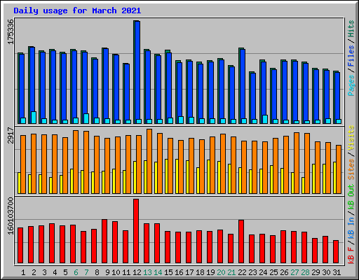 Daily usage for March 2021