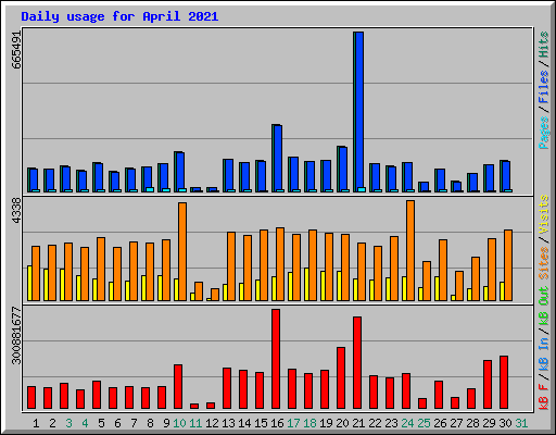 Daily usage for April 2021