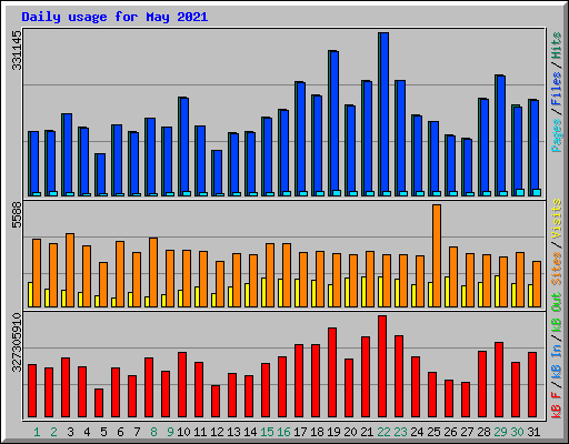 Daily usage for May 2021