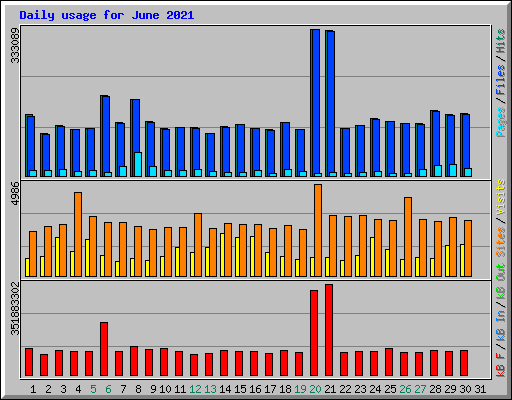 Daily usage for June 2021