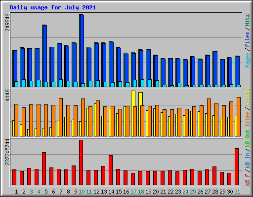 Daily usage for July 2021
