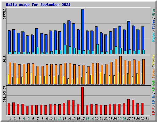 Daily usage for September 2021