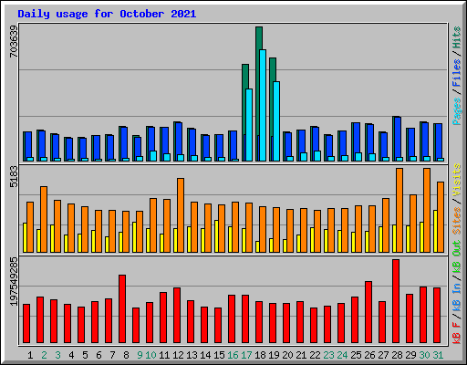 Daily usage for October 2021