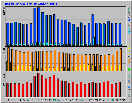 Daily usage for November 2021