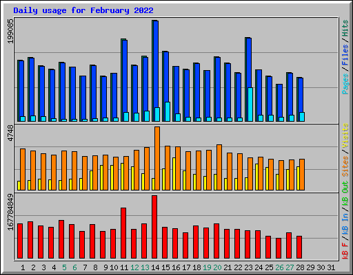 Daily usage for February 2022